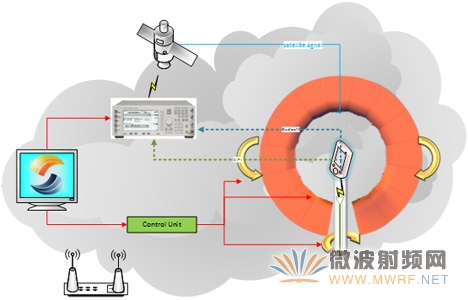 GPS測(cè)試原理圖