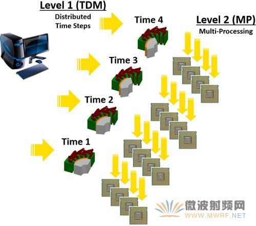 解析ANSYS 17.0版本-瞬態(tài)電磁場仿真加速10倍