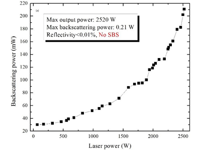 上海光機(jī)所全光纖化50 GHz窄線寬光纖激光器獲得2.5kW輸出