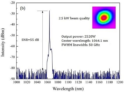 上海光機(jī)所全光纖化50 GHz窄線寬光纖激光器獲得2.5kW輸出