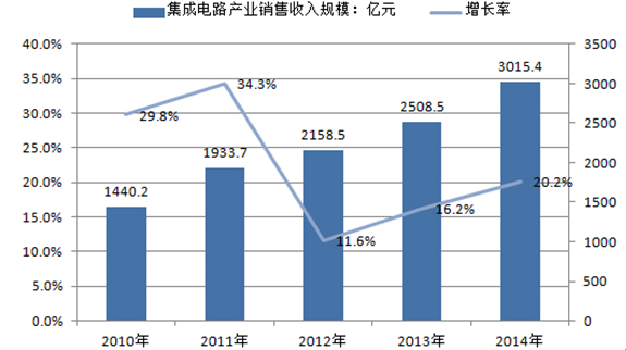 2010－2014 年中國集成電路產(chǎn)業(yè)銷售收入規(guī)模及增長