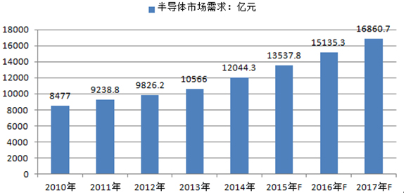 中國半導(dǎo)體市場需求（億元）