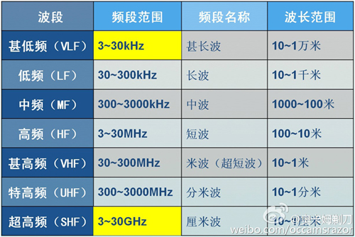 5G技術(shù)發(fā)展通俗解說