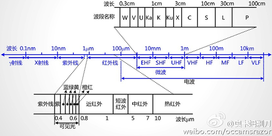 5G技術(shù)發(fā)展通俗解說