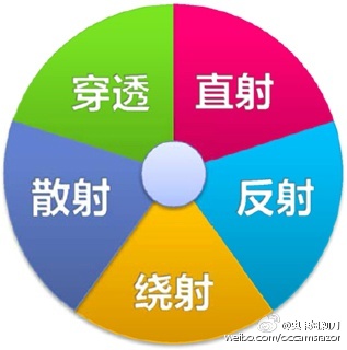 5G技術(shù)發(fā)展通俗解說