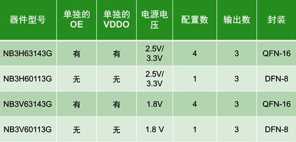 安森美半導(dǎo)體的全系列OmniClock產(chǎn)生器
