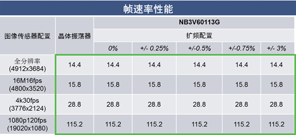 OmniClock擴(kuò)頻配置不降低成像性能