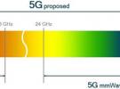 FCC表決將為5G毫米波發(fā)展鋪平道路