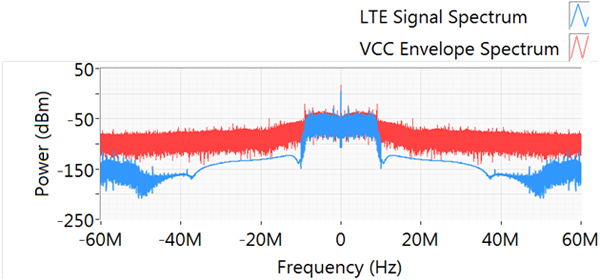 10MHz LTE波形頻譜和PAE最優化時的Vcc頻譜