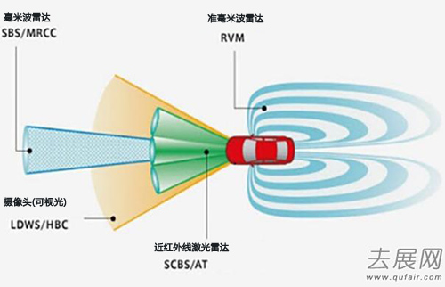 ADAS市場潛力大 毫米波雷達未來成主流