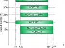 安森美半導體的降壓調整器NCP323X：全集成、大電流、寬輸入、高能效