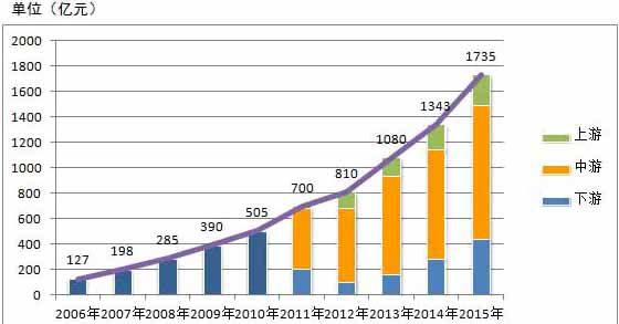 2006-2015年我國衛(wèi)星導(dǎo)航與位置服務(wù)產(chǎn)業(yè)產(chǎn)值分布圖