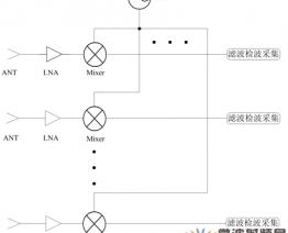 應(yīng)用測試方法探究超外差多通道接收系統(tǒng)的功分器性能要求