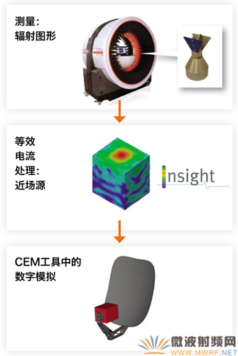 找到“缺失的環節”：整合多項數值模擬和天線測量，了解所部署的天線性能