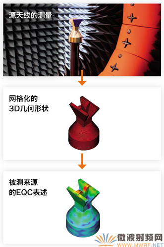 根據測得的雙脊喇叭天線輻射圖形進行等效電流重構以進行診斷