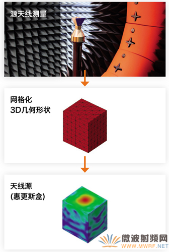 使用INSIGHT軟件根據測得的雙脊喇叭天線輻射圖形重構等效電流