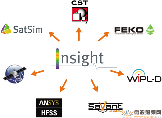 INSIGHT 的 EQC 源模型可以導出到多個可用的CEM工具