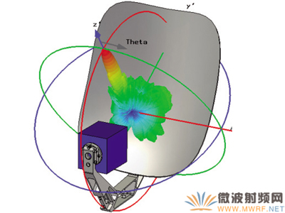 通過鏈接獲得的模擬3D遠場圖形 (測量安裝在反射器上的源，頻率 8 GHz)