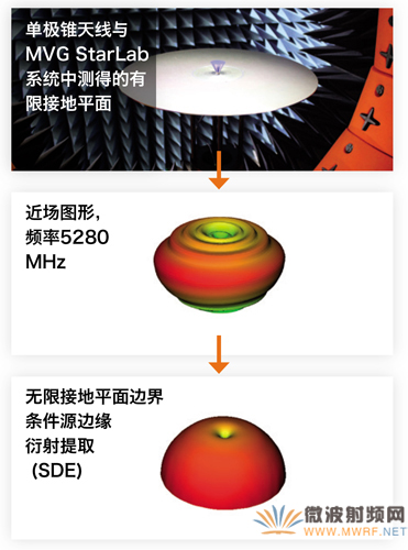 INSIGHT中MVG對測得數據的后處理，可消除創建目標無線接地平面邊界條件的有限接地平面邊緣的衍射影響