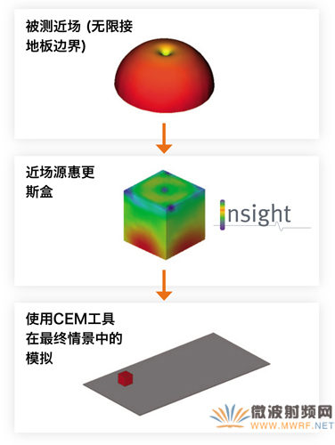 最終情景中近場源的準備和部署