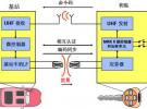 成就優(yōu)秀汽車遙控門禁（RKE）系統(tǒng)設(shè)計(jì)的無線收發(fā)芯片