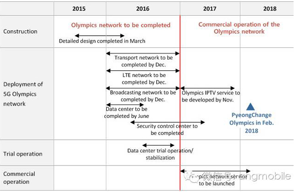 KT將于2016年完成奧運(yùn)5G移動通信網(wǎng)絡(luò)的部署