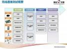 從4G到5G的無線通信測(cè)試