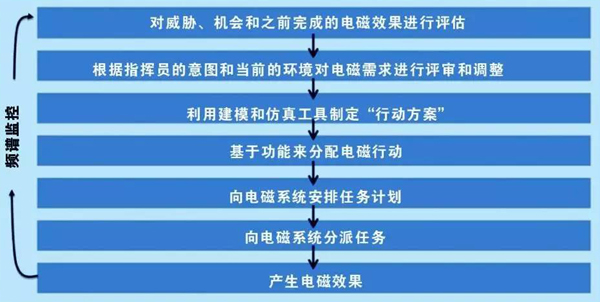 自適應(yīng)電磁頻譜戰(zhàn)行動(dòng)周期