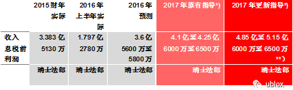u-blox收購SIMCom無線通訊模塊業(yè)務