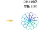比三頭六臂還厲害，華為單站18扇區(qū)提升容量3.5倍
