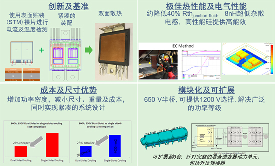 雙面散熱電源模塊–安森美半導體的創(chuàng)新