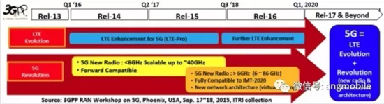 5G毫米波無線接入系統(tǒng)標準、挑戰(zhàn)、現(xiàn)狀