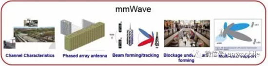 5G毫米波無線接入系統(tǒng)標準、挑戰(zhàn)、現(xiàn)狀