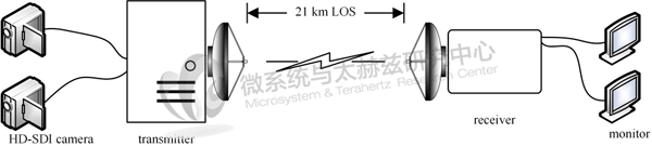太赫茲無線傳輸技術(shù)研究新進(jìn)展 實現(xiàn)0.14THz遠(yuǎn)距離高速無線傳輸