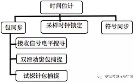 時(shí)間估計(jì)