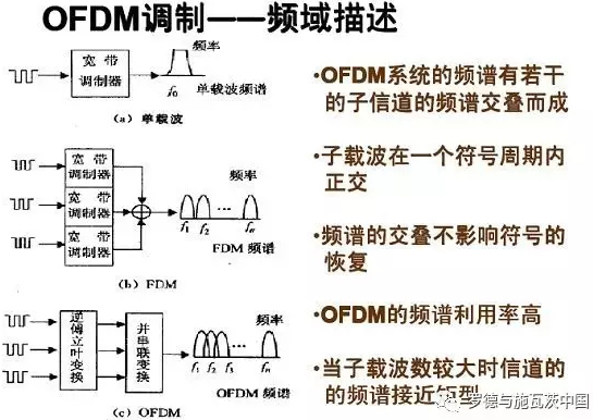 OFDM的子載波實(shí)現(xiàn)方法