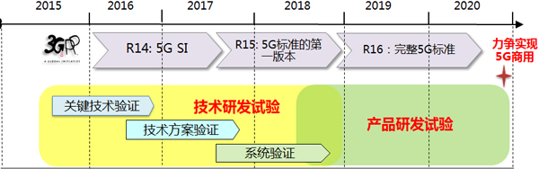 我國5G試驗(yàn)總體規(guī)劃