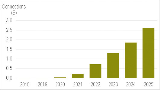 調(diào)研報(bào)告稱(chēng)2023年全球5G用戶超10億 一半以上在中國(guó)