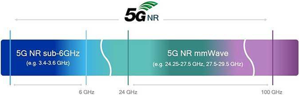 5G NR統(tǒng)一空口設(shè)計(jì)涵蓋豐富的頻段和類型