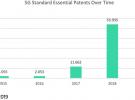 數(shù)據(jù)：全球關鍵5G專利中國占34% 霸主地位預定