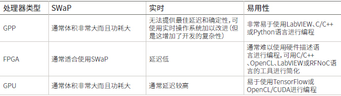 認(rèn)知無線電的處理器選項(xiàng)