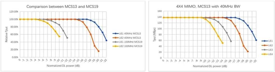 部分5G MIMO OTA比對測試結果