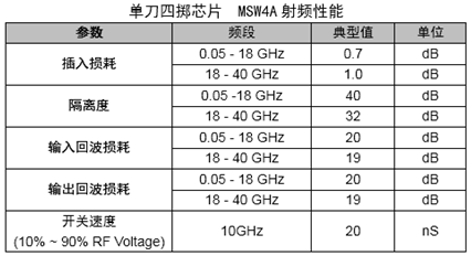上海微系統所成功研制自主可控的AIGaAs PIN異質結毫米波單片開關芯片