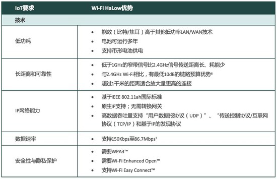 DEKRA德凱獲Wi-Fi聯(lián)盟授權，成為Wi-Fi HaLow授權測試實驗室