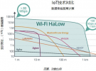 Wi-Fi HaLow--專為物聯網而生