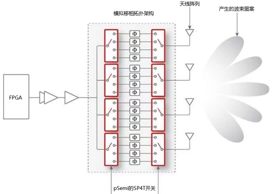 新型pSemi Sub-6GHz射頻開關(guān) 支持在5G大規(guī)模MIMO基站中創(chuàng)建混合波束成形架構(gòu)