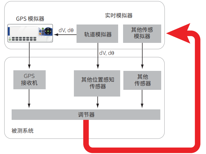 虹科帶您了解最新GPS/GNSS模擬器及其應(yīng)用
